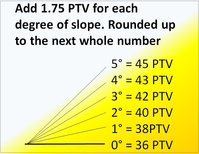 Calculating the additional Pendulum Test Value or PTV required for Floor Slopes